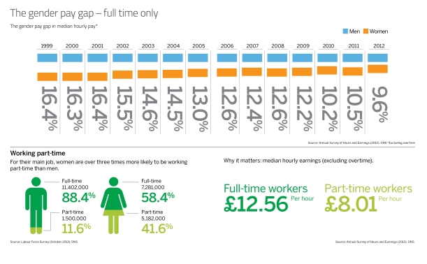 Gender pay gap two